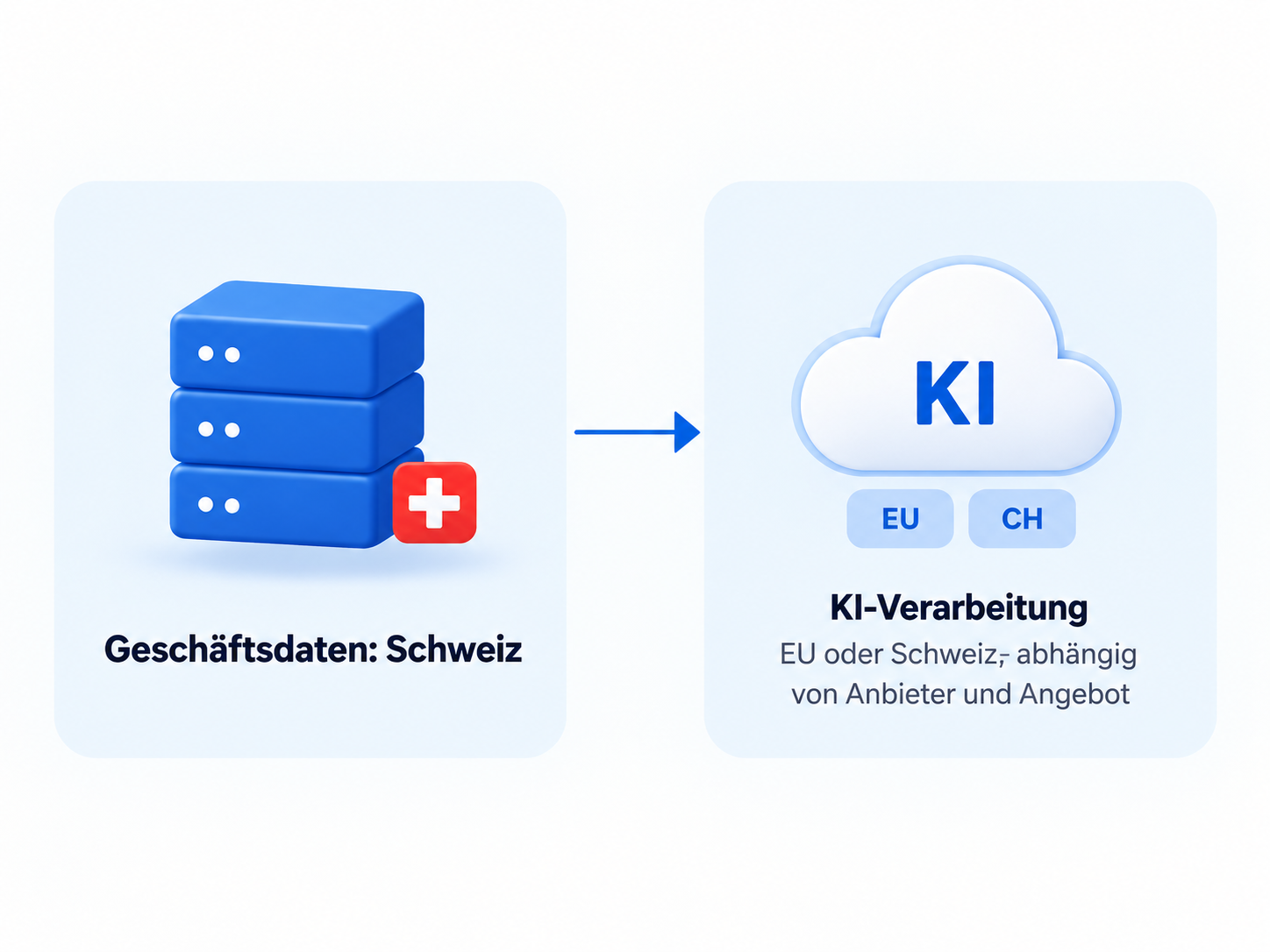 Getrennte Bereiche zeigen Geschäftsdaten und Dokumente in der Schweiz sowie KI-Verarbeitung in der EU oder Schweiz, abhängig von Anbieter und Angebot.