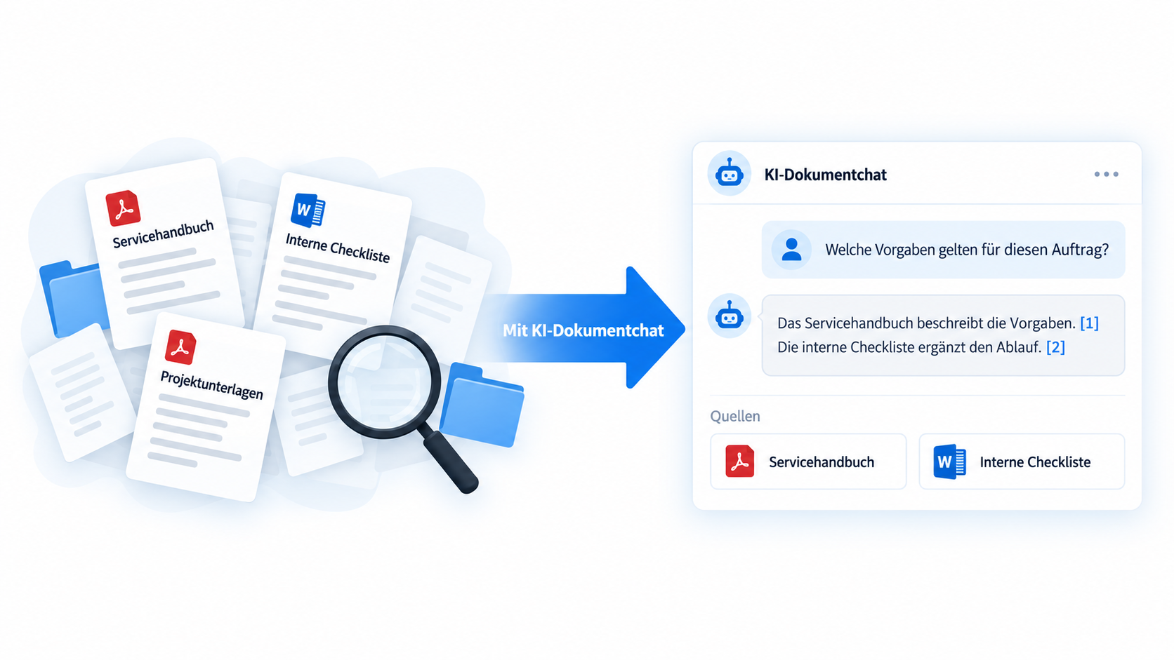 Vorher: verstreute Dokumente und langes Suchen. Nachher: eine verständliche Chat-Antwort mit Quellen direkt neben den Aussagen.